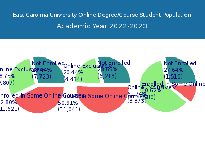 East Carolina University 2023 Online Student Population chart