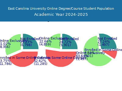 East Carolina University 2025 Online Student Population chart