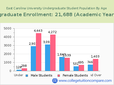 East Carolina University 2023 Undergraduate Enrollment by Age chart