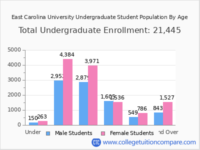 East Carolina University 2025 Undergraduate Enrollment by Age chart