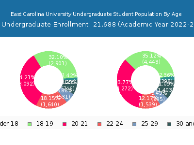 East Carolina University 2023 Undergraduate Enrollment Age Diversity Pie chart