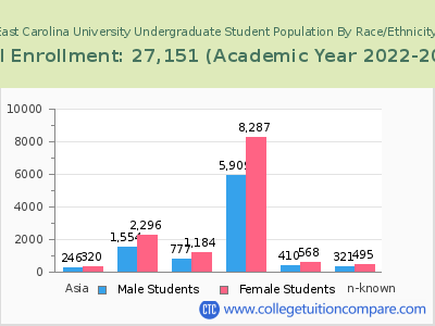 East Carolina University 2023 Undergraduate Enrollment by Gender and Race chart