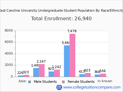 East Carolina University 2025 Undergraduate Enrollment by Gender and Race chart