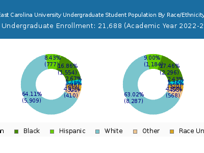 East Carolina University 2023 Undergraduate Enrollment by Gender and Race chart