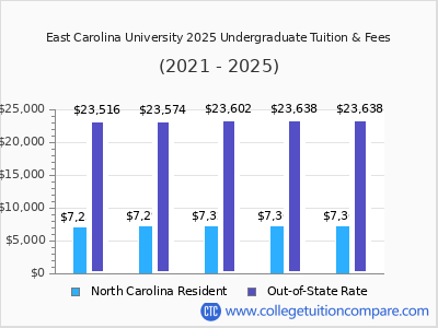 East Carolina University 2025 undergraduate tuition chart
