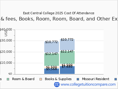East Central College 2025 COA (cost of attendance) chart