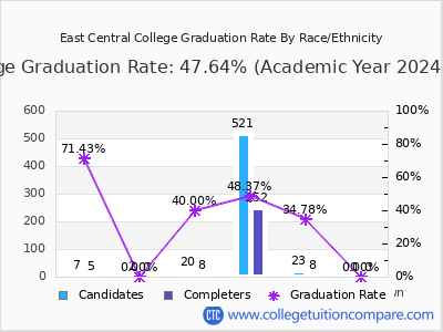 East Central College graduation rate by race