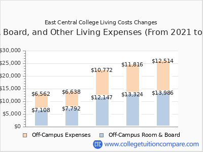 East Central College 2025 room & board cost chart