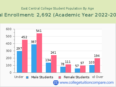 East Central College 2023 Student Population by Age chart