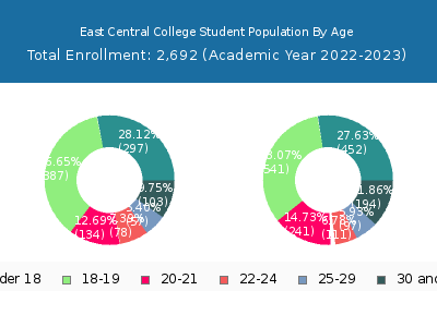 East Central College 2023 Student Population Age Diversity Pie chart