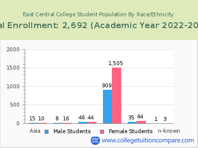 East Central College 2023 Student Population by Gender and Race chart