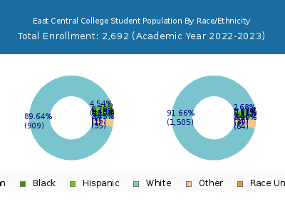 East Central College 2023 Student Population by Gender and Race chart