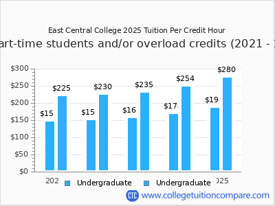 East Central College 2025 cost per credit hour chart