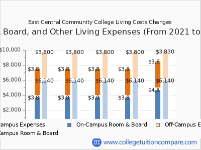 East Central Community College 2025 room & board cost chart
