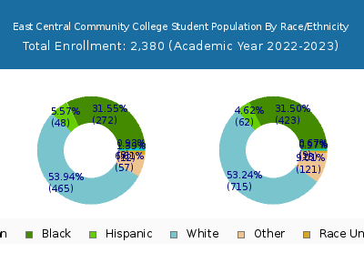 East Central Community College 2023 Student Population by Gender and Race chart