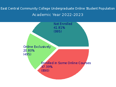 East Central Community College 2023 Online Student Population chart