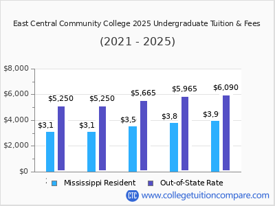 East Central Community College 2025 undergraduate tuition chart