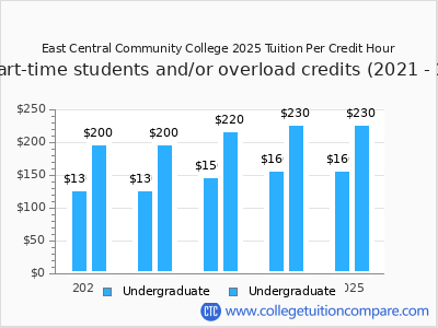East Central Community College 2025 cost per credit hour chart