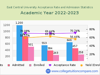 East Central University 2023 Acceptance Rate By Gender chart