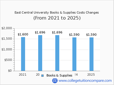 East Central University 2025 books & supplies cost chart