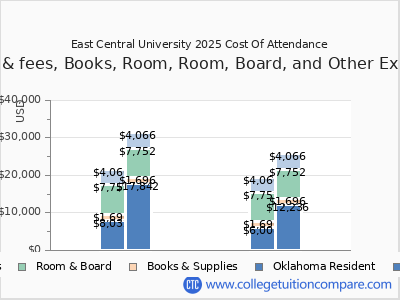 East Central University 2025 COA (cost of attendance) chart