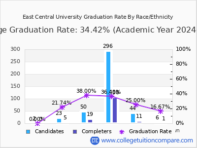 East Central University graduation rate by race