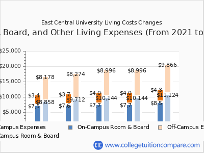 East Central University 2025 room & board cost chart