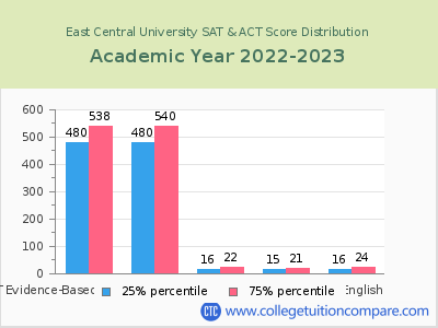 East Central University 2023 SAT and ACT Score Chart