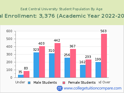 East Central University 2023 Student Population by Age chart