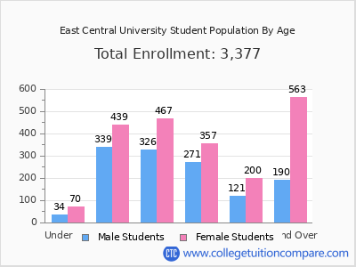 East Central University 2025 Student Population by Age chart