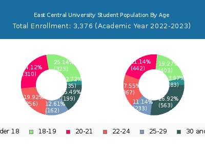 East Central University 2023 Student Population Age Diversity Pie chart