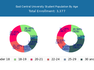 East Central University 2025 Student Population Age Diversity Pie chart