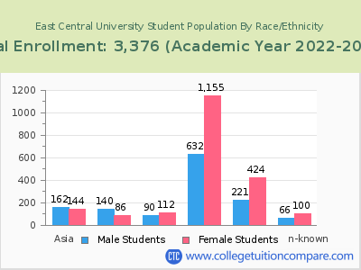 East Central University 2023 Student Population by Gender and Race chart