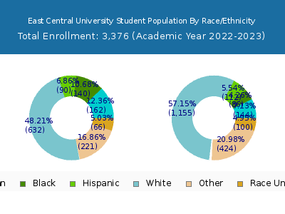 East Central University 2023 Student Population by Gender and Race chart