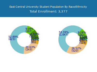 East Central University 2025 Student Population by Gender and Race chart