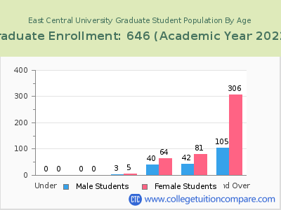 East Central University 2023 Graduate Enrollment by Age chart