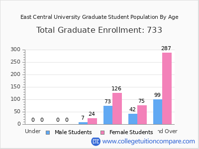 East Central University 2025 Graduate Enrollment by Age chart