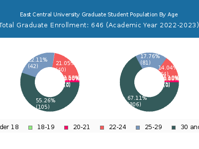 East Central University 2023 Graduate Enrollment Age Diversity Pie chart