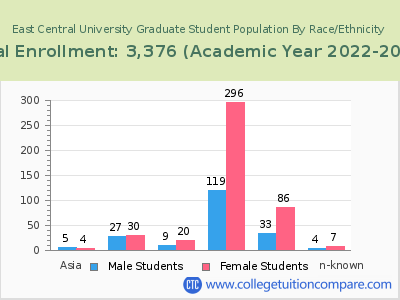 East Central University 2023 Graduate Enrollment by Gender and Race chart