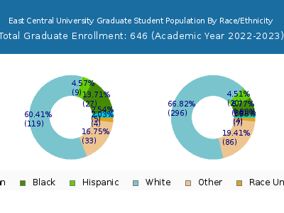 East Central University 2023 Graduate Enrollment by Gender and Race chart