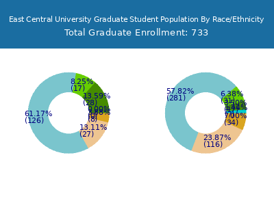 East Central University 2025 Graduate Enrollment by Gender and Race chart