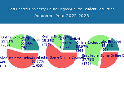 East Central University 2023 Online Student Population chart