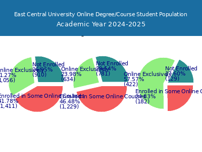 East Central University 2025 Online Student Population chart