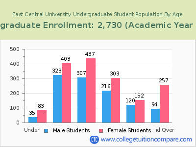 East Central University 2023 Undergraduate Enrollment by Age chart