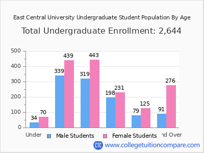 East Central University 2025 Undergraduate Enrollment by Age chart