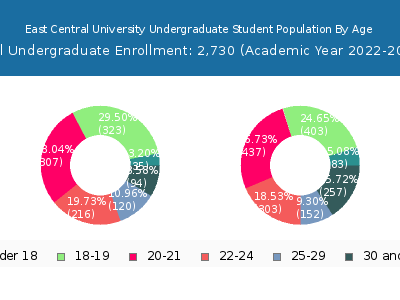 East Central University 2023 Undergraduate Enrollment Age Diversity Pie chart