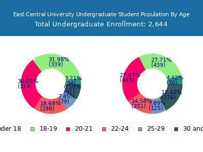 East Central University 2025 Undergraduate Enrollment Age Diversity Pie chart