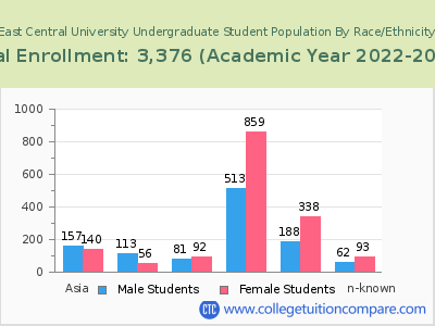 East Central University 2023 Undergraduate Enrollment by Gender and Race chart