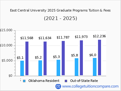 East Central University 2025 graduate tuition chart