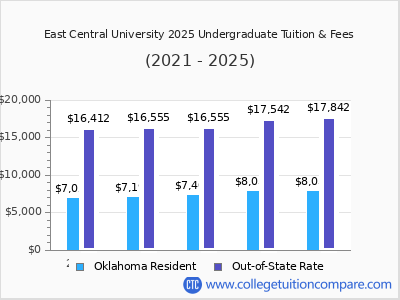 East Central University 2025 undergraduate tuition chart